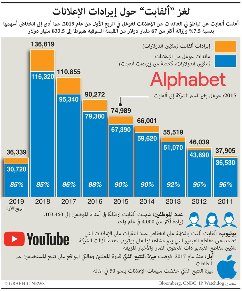 تباطؤ عائدات الإعلانات يودي إلى انخفاض أسهم "جوجل" 7.5%