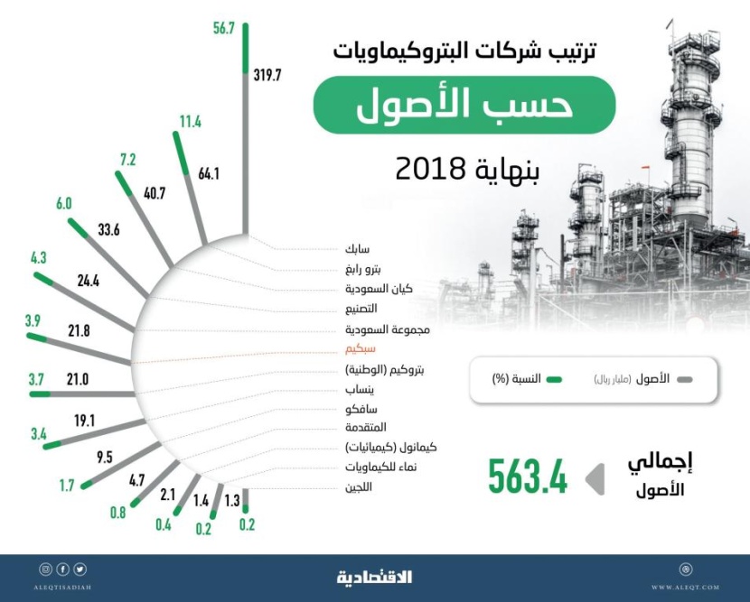  بعد الاستحواذ على «الصحراء» .. «سبكيم» رابع أكبر شركة بتروكيماويات في رأس المال والسادسة أصولا 