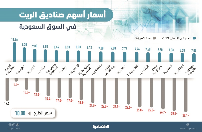  12.6 مليار ريال القيمة السوقية لصناديق الريت .. جميعها تداول دون سعر الاكتتاب باستثناء واحد 