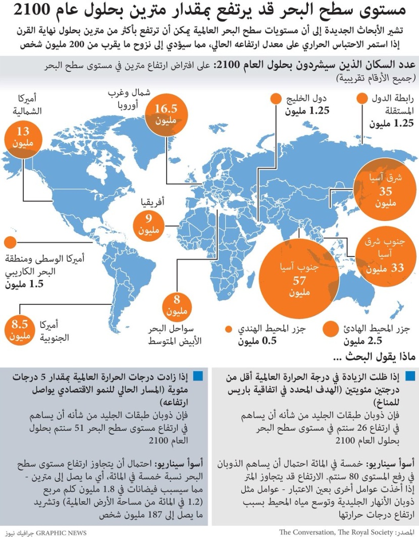 مستوى سطح البحر قد يرتفع بمقدار مترين بحلول 2100