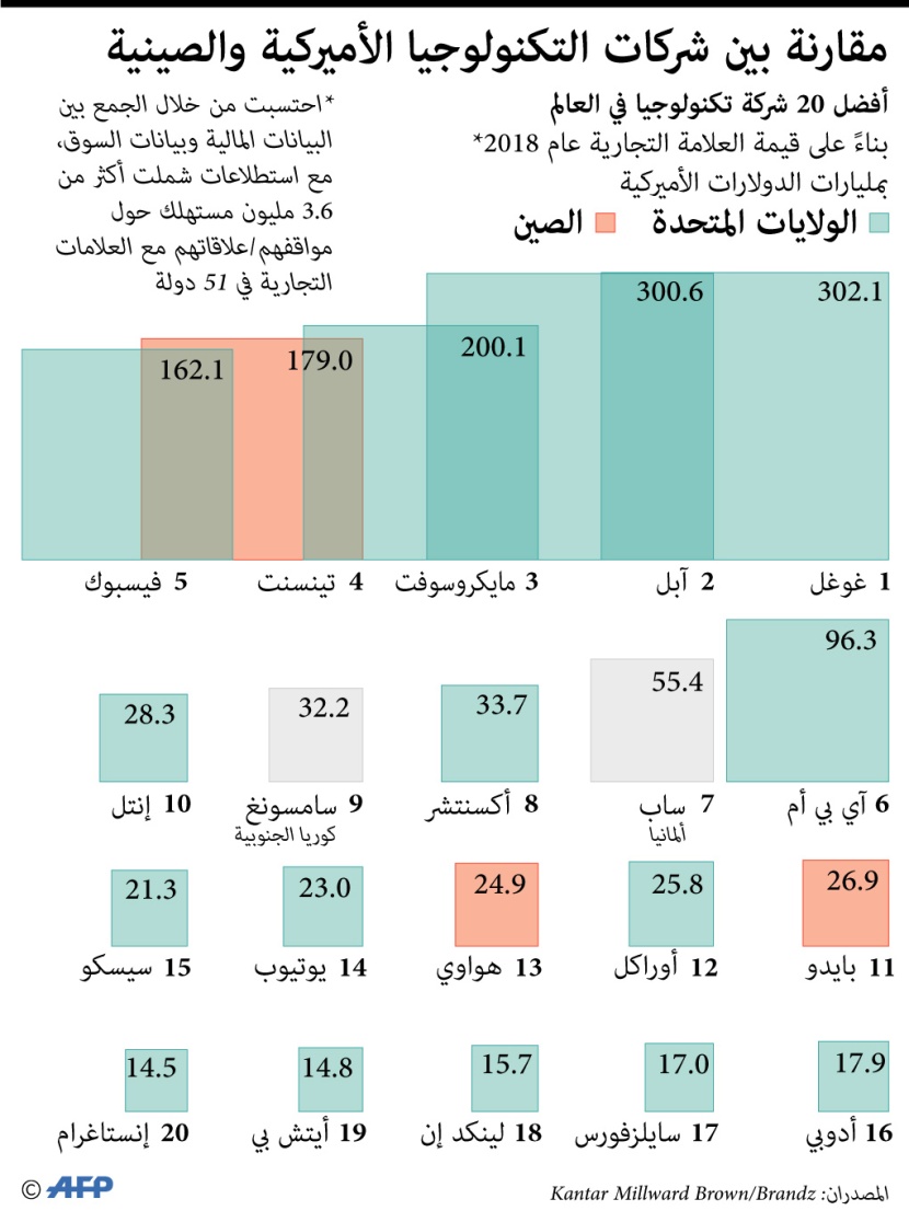 مقارنة بين شركات التكنولوجيا الأمريكية والصينية