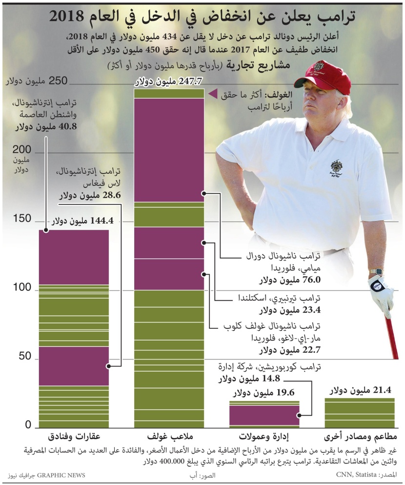 انخفاض دخل ترمب في 2018