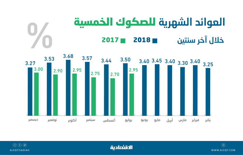 بمزيج من عوامل محفزة .. بوادر أولية لتراجع تكلفة تمويل إصدارات الصكوك السعودية الحكومية
