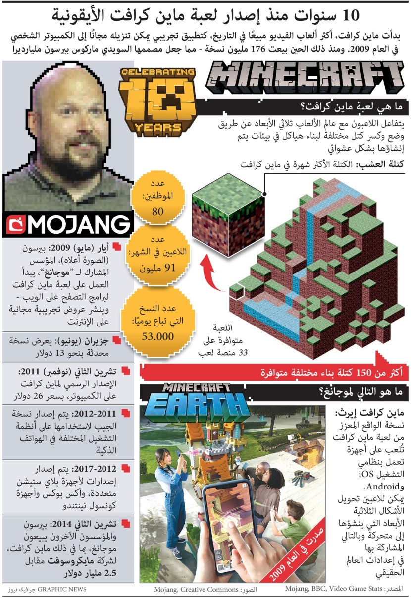 10 سنوات منذ إصدار "ماين كرافت".. بيعت منها 176 مليون نسخة ماجعل مصممها مليارديرا