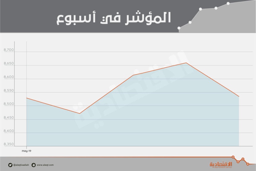 «المواد الأساسية» تضغط على الأسهم السعودية .. ومؤشرات جيدة على عودة الشراء