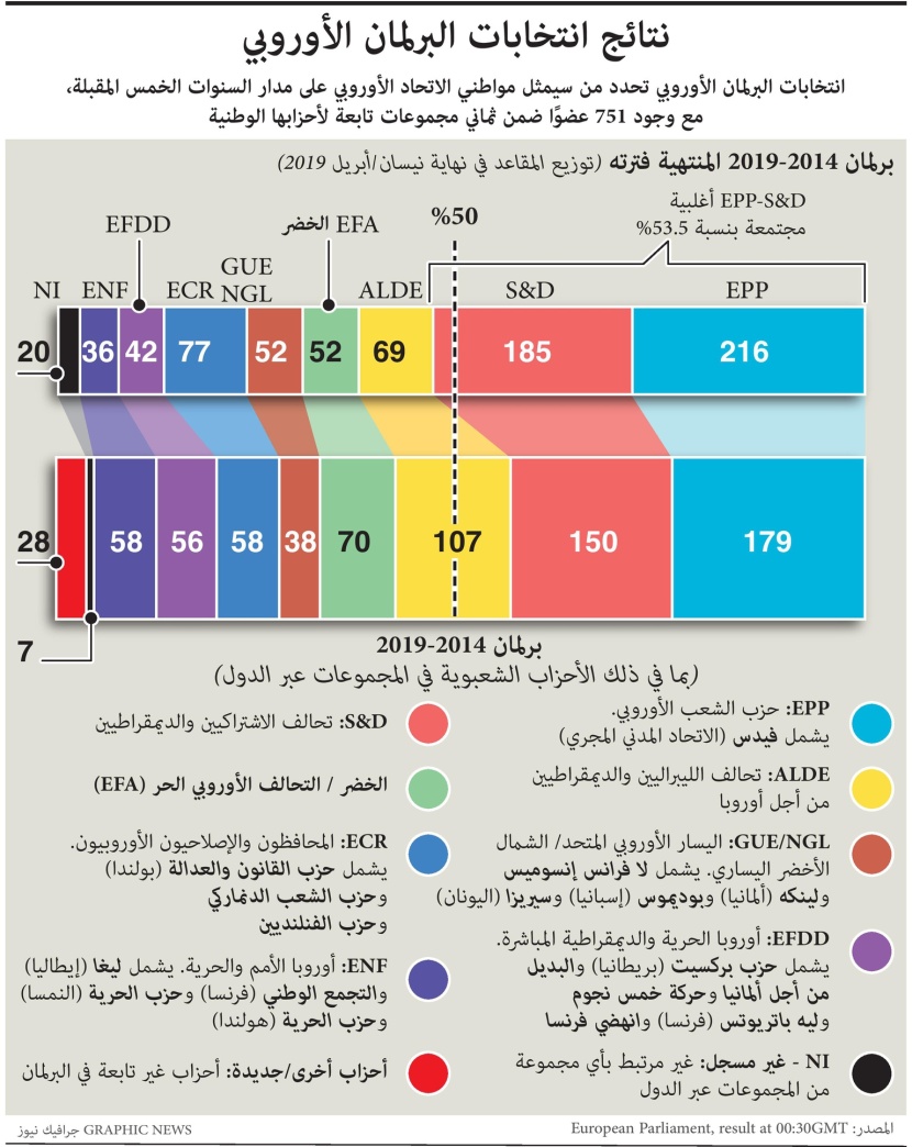 نتائج انتخابات البرلمان الأوروبي
