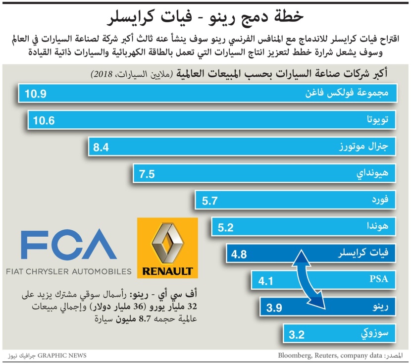 اندماج رينو و فيات كرايسلر ينشئ ثالث أكبر كيان لصناعة السيارات في العالم 