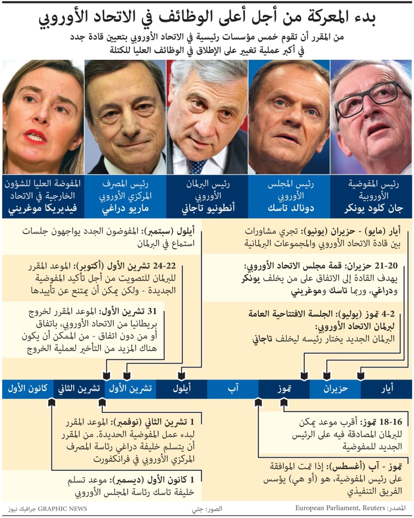 بدء المعركة للظفر بالمناصب العليا داخل الاتحاد الأوروبي