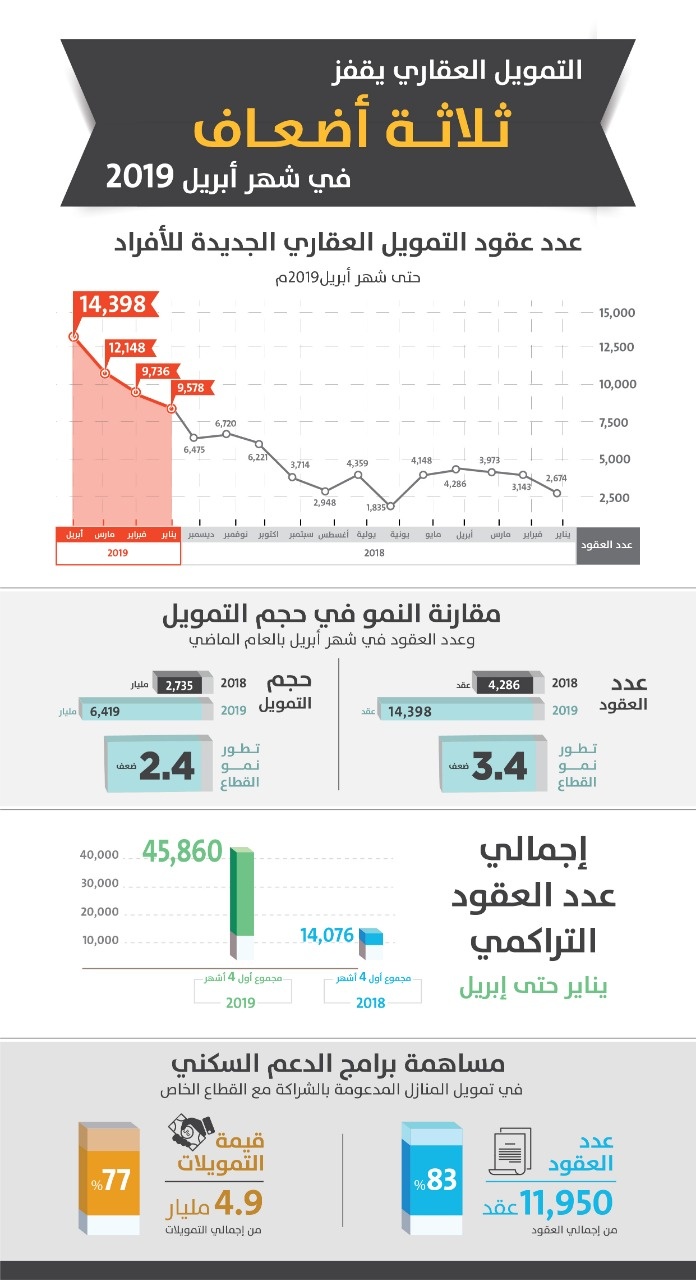 31.5 مليار ريـال قروض عقارية منذ بداية العام .. نمت 3 أضعاف في أبريل