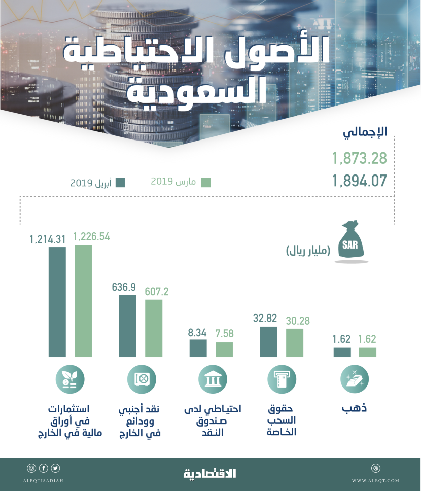 1.89 تريليون ريال الأصول الاحتياطية السعودية في الخارج بنهاية أبريل.. ارتفعت 1.1 %