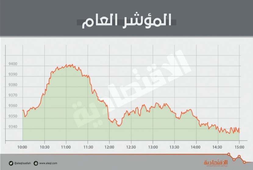 ضغوط بيع تحول دون استقرار الأسهم السعودية فوق مستوى 9400 نقطة