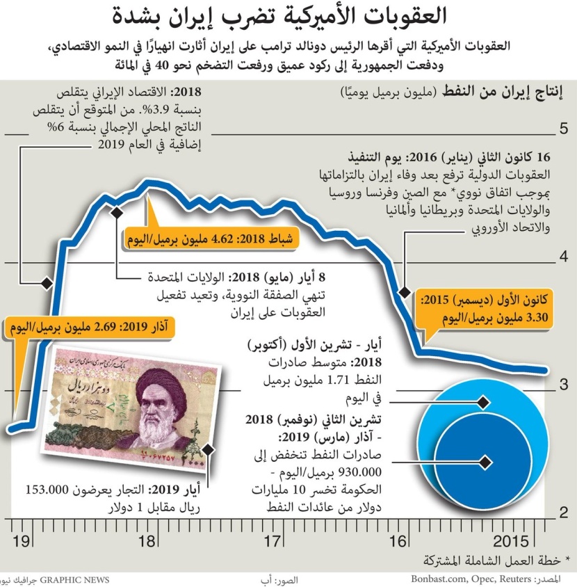 عقوبات أمريكا تضرب إيران بشدة