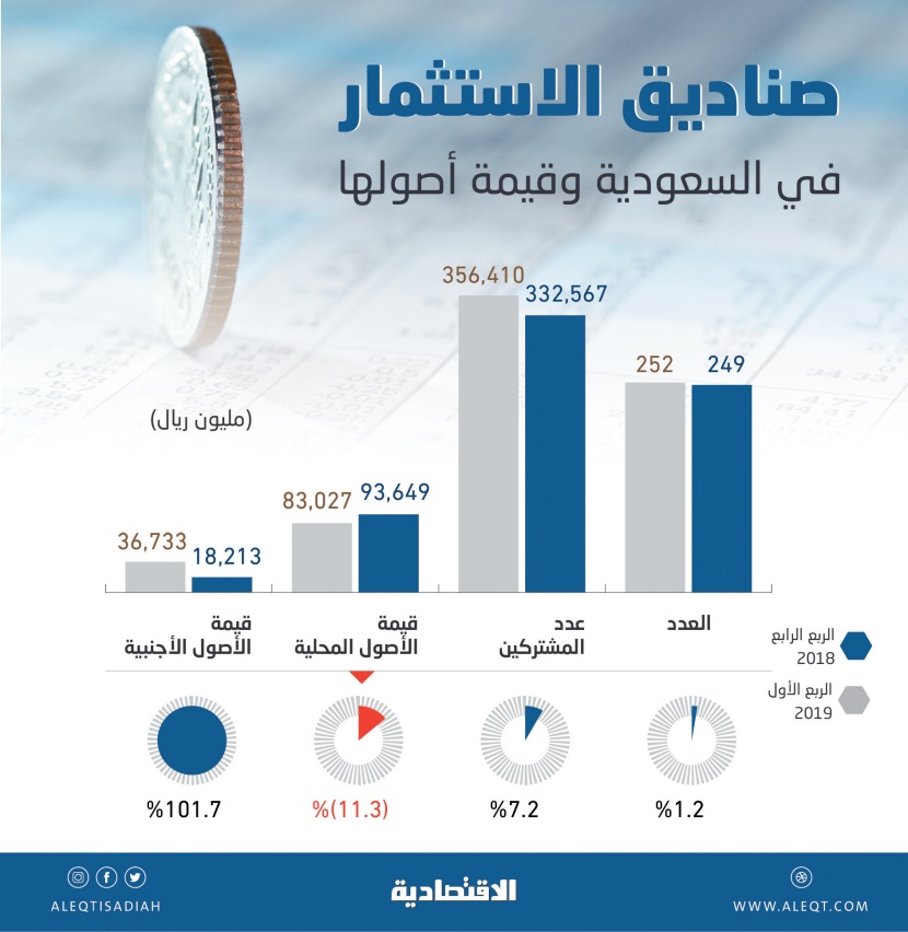 ارتفاع الأصول الخارجية لصناديق الاستثمار في السعودية 102 %