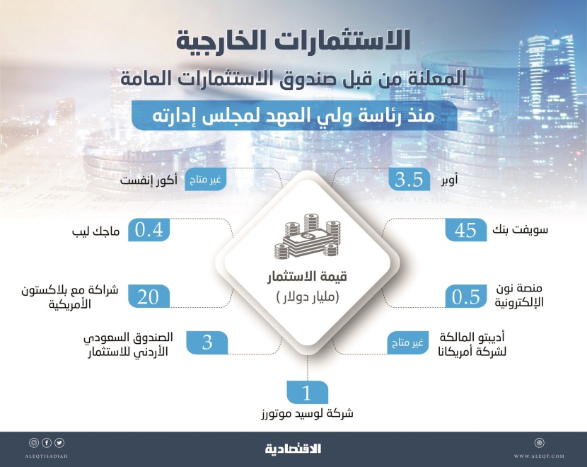 برؤية ولي العهد .. «صندوق الاستثمارات» يقفز 21 مركزا بين الكبار وأصوله صعدت 111 % 