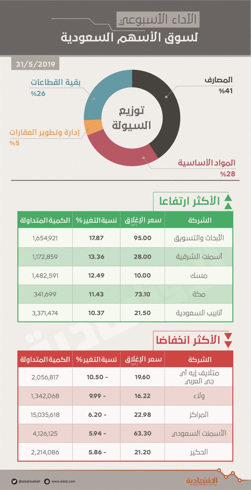 الأسهم السعودية تتراجع للأسبوع الرابع .. وقيم التداول ترتفع إلى 41 مليار ريال