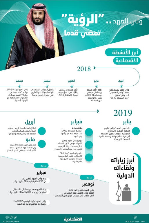 ولي العهد .. "الرؤية" تمضي قدما