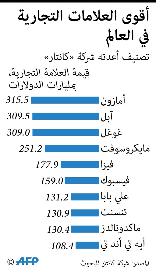 أقوى العلامات التجارية في العالم 