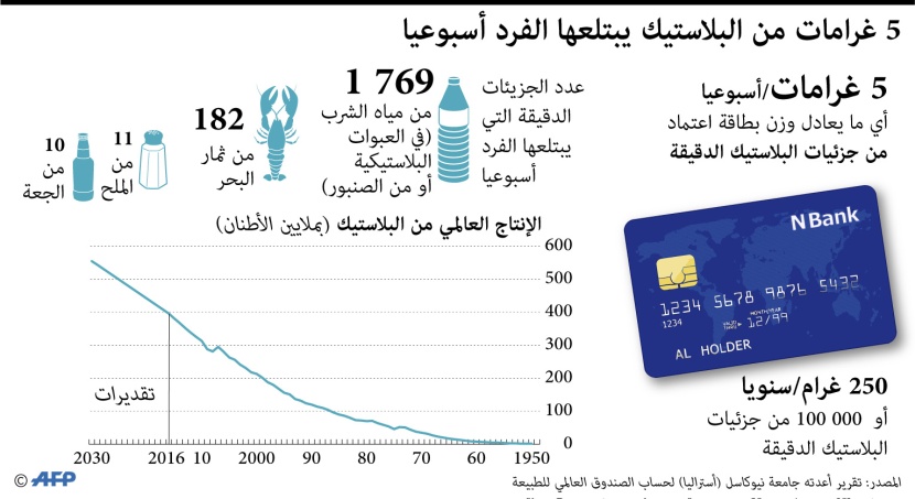 5 غرامات من البلاستيك يبتلعها الفرد أسبوعيا 