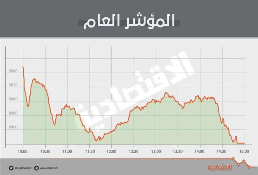 ضغوط بيع تفقد الأسهم السعودية حاجز 9000 نقطة .. والسيولة عند 4.4 مليار ريـال