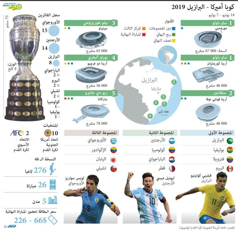 كوبا أميركا - البرازيل 2019