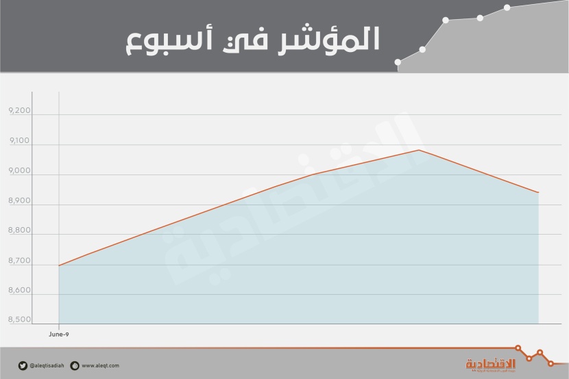 أفضل أداء أسبوعي للأسهم المحلية منذ أكتوبر 2016 .. أضافت 114 مليار ريال لقيمتها السوقية