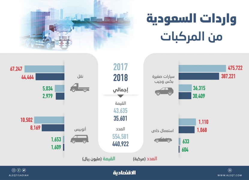  440.9 ألف مركبة واردات السعودية خلال 2018 .. أدنى مستوى في 14 عاما 