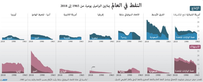 النفط في العالم .. الإنتاج والاستهلاك