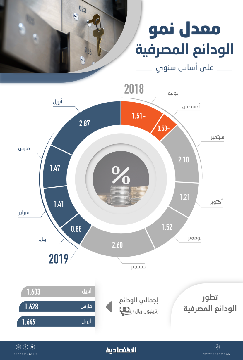 1.64 تريليون ريـال إجمالي الودائع المصرفية بنهاية أبريل .. ارتفعت 2.9 %