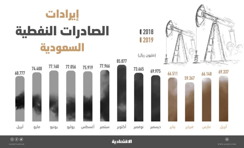  261.4 مليار ريـال إيرادات السعودية من صادرات النفط في 4 أشهر .. ارتفعت 1.9 % 