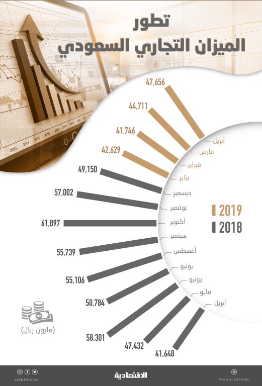  261.4 مليار ريـال إيرادات السعودية من صادرات النفط في 4 أشهر .. ارتفعت 1.9 % 
