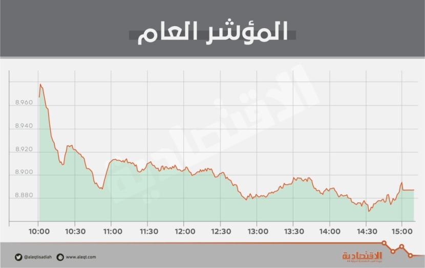 الأسهم السعودية تفقد 54 نقطة بضغط «المصارف» .. والسيولة دون 4 مليارات ريال