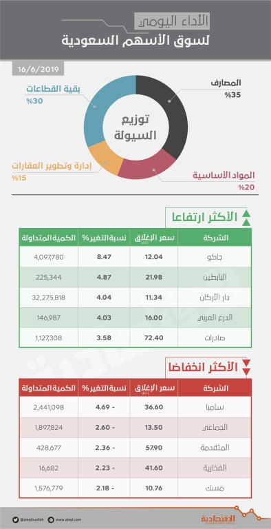 الأسهم السعودية تفقد 54 نقطة بضغط «المصارف» .. والسيولة دون 4 مليارات ريال