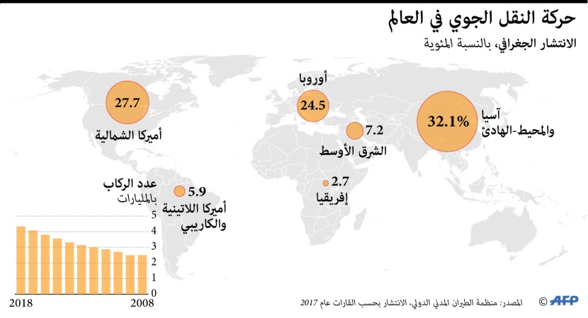 حركة النقل الجوي في العالم