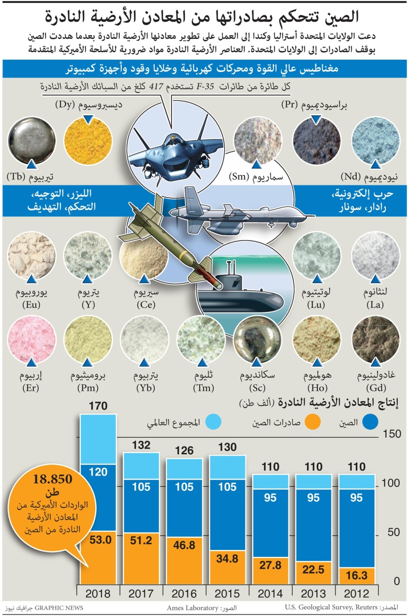 الصين تتحكم بصادراتها من المعادن الأرضية النادرة