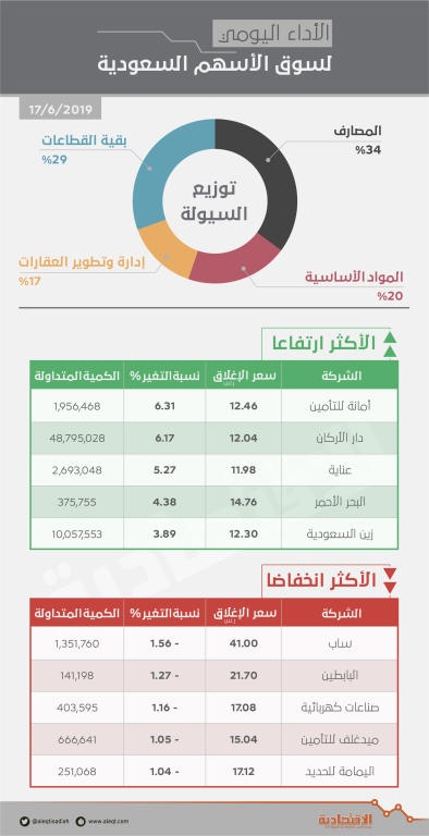 الأسهم السعودية تستعيد اللون الأخضر بدعم «المواد الأساسية» .. والسيولة ترتفع 84 %