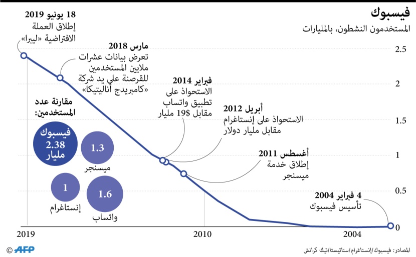 لحظات فارقة في تاريخ فيسبوك