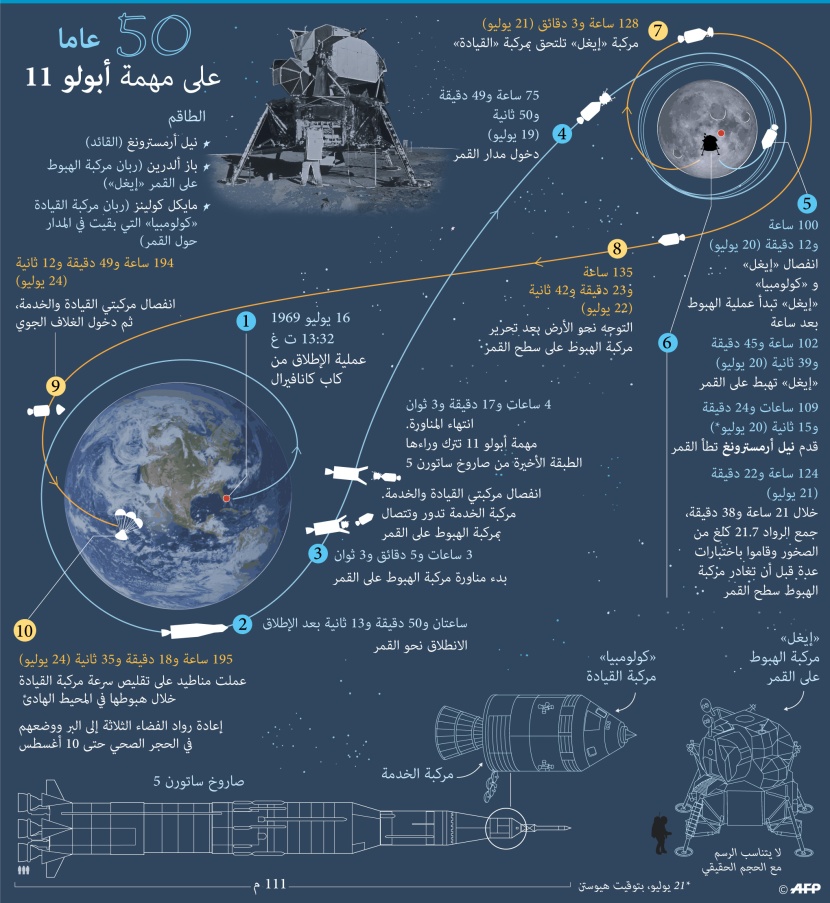  50 عاما على مهمة أبولو 11 الأولى من نوعها التي تقود إنسان إلى القمر