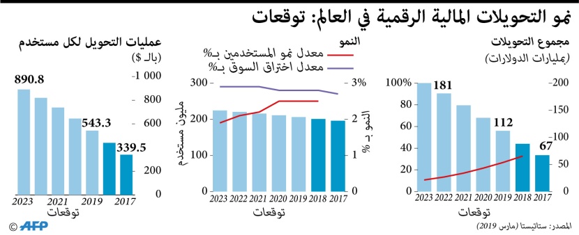 توقعات نمو التحويلات المالية الرقمية في العالم