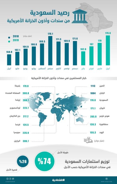 662.3 مليار ريـال استثمارات المملكة في سندات الخزانة الأمريكية .. 74.2 % منها طويلة الأجل