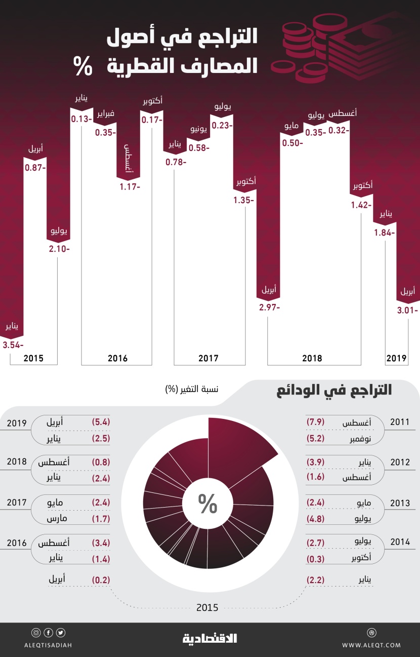 ودائع المصارف القطرية تهبط 5.4 % في أبريل .. سجلت أكبر انخفاض في 92 شهرا