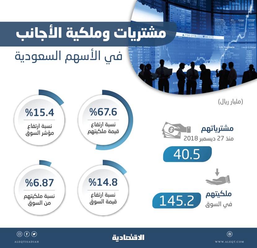 ملكية الأجانب في الأسهم السعودية تقفز 68 % منذ مطلع العام .. أعلى مستوى تاريخي