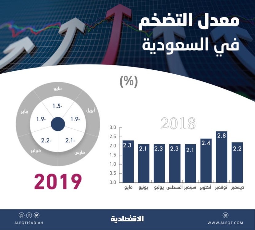 التضخم في السعودية ينكمش للشهر الـ 5 
على التوالي .. ويبلغ - 1.5 % في مايو