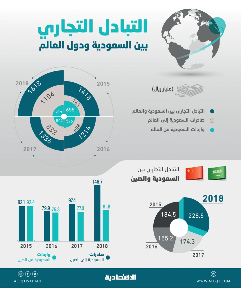 1.618 تريليون ريال التبادل التجاري بين المملكة والعالم .. قفز 21.1 % خلال عام.