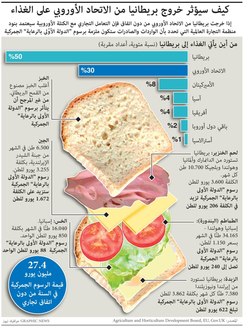 كيف سيؤثر خروج بريطانيا من الاتحاد الأوروبي على الغذاء