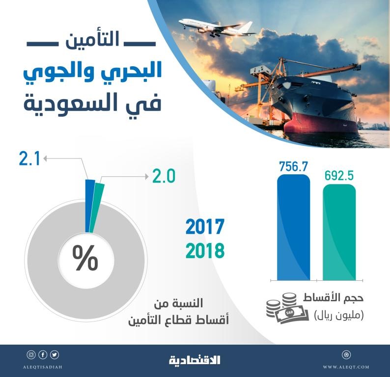  692.6 مليون ريال حجم التأمين ضد المخاطر البحرية والجوية في المملكة خلال 2018 