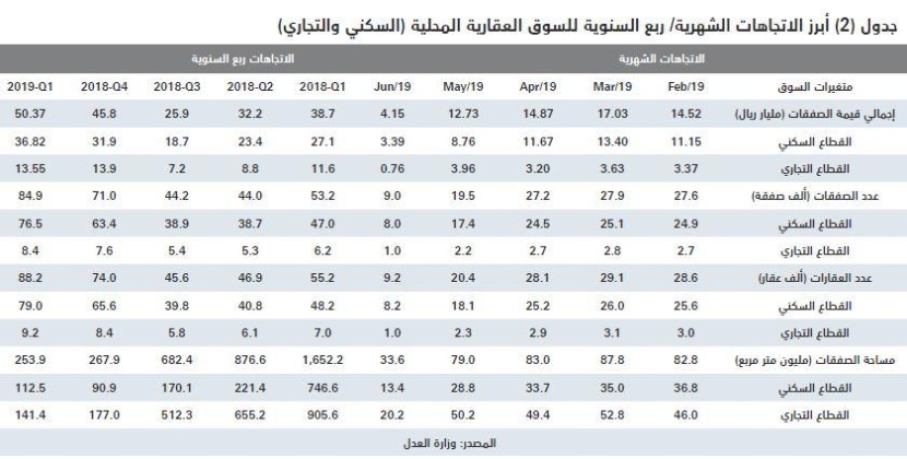 السوق العقارية تستعيد نصف نشاطها وتسجل نموا أسبوعيا بـ 57.7% في إجمالي قيمة صفقاتها