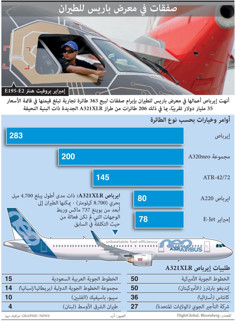 إيرباص تبرم صفقات لبيع 363 طائرة تجارية بقيمة 35 مليار دولار في معرض باريس الجوي 