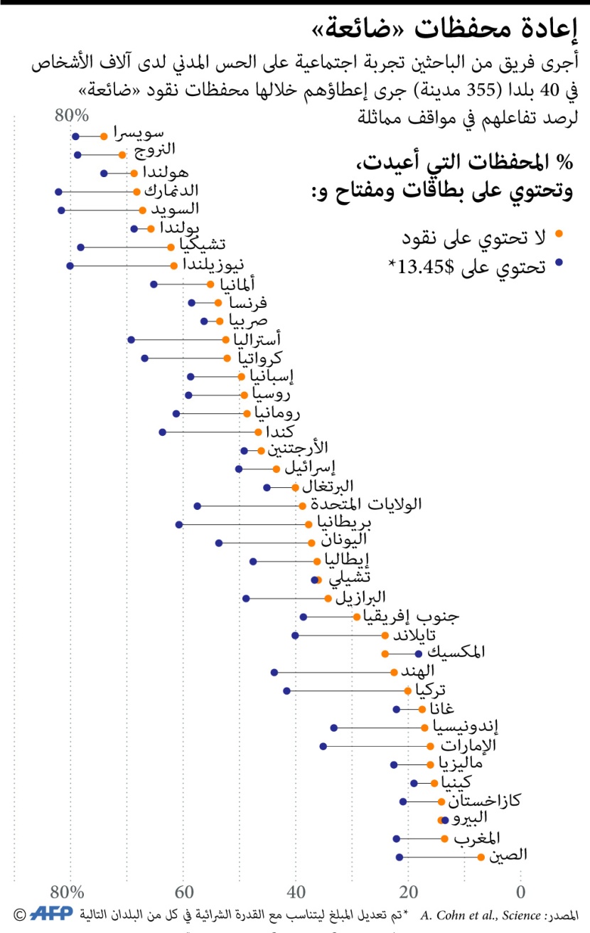 تجربة اجتماعية.. الناس أكثر أمانة من المتوقع