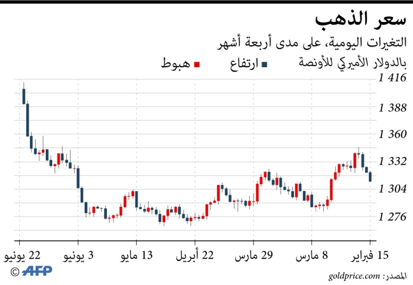  التغيرات اليومية للذهب على مدى الأشهر الأربعة الماضية
