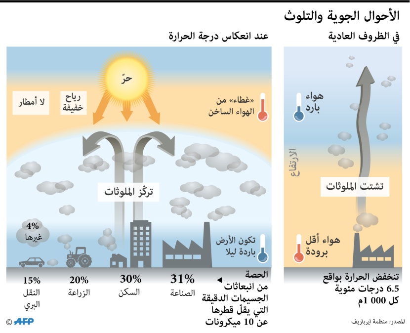 كيف تؤثر الأحوال الجوية والملوثات على ارتفاع درجات الحرارة